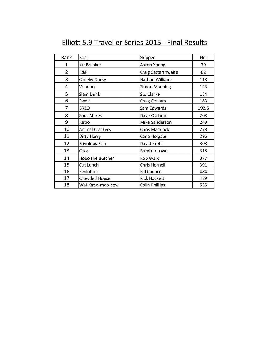2015 E5.9 Traveler Series - Final Overall Results © Sara Tucker